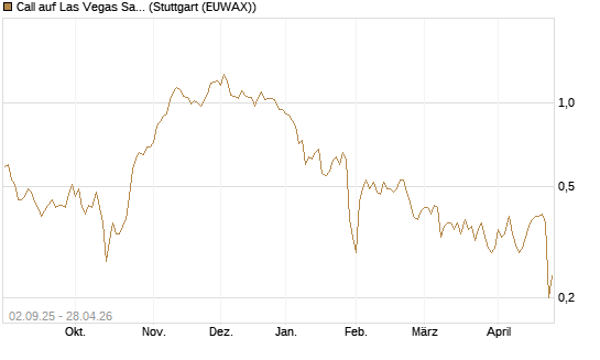 Call auf Las Vegas Sands [J.P. Morgan Structured Products B.V.] Chart