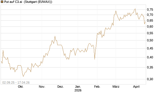 Put auf C3.ai [J.P. Morgan Structured Products B.V.] Chart