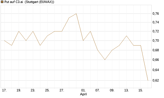 Put auf C3.ai [J.P. Morgan Structured Products B.V.] Chart