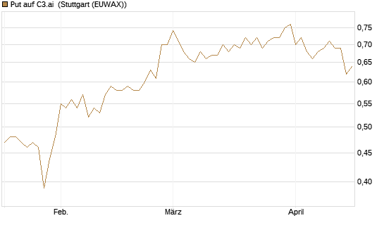 Put auf C3.ai [J.P. Morgan Structured Products B.V.] Chart