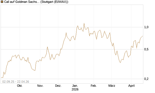 Call auf Goldman Sachs [J.P. Morgan Structured Products B.V.] Chart
