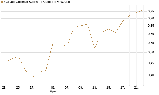 Call auf Goldman Sachs [J.P. Morgan Structured Products B.V.] Chart
