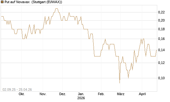 Put auf Novavax [J.P. Morgan Structured Products B.V.] Chart