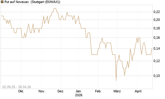 Put auf Novavax [J.P. Morgan Structured Products B.V.] Chart