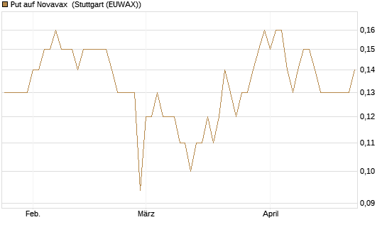 Put auf Novavax [J.P. Morgan Structured Products B.V.] Chart