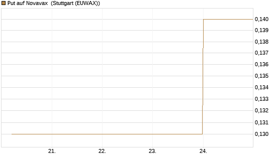 Put auf Novavax [J.P. Morgan Structured Products B.V.] Chart