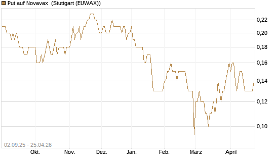 Put auf Novavax [J.P. Morgan Structured Products B.V.] Chart