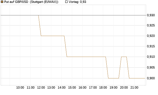 Put auf GBP/USD [J.P. Morgan Structured Products B.V.] Chart
