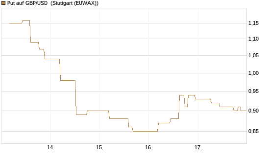 Put auf GBP/USD [J.P. Morgan Structured Products B.V.] Chart