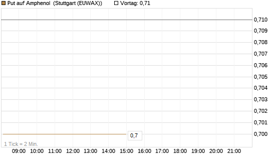 Put auf Amphenol [J.P. Morgan Structured Products B.V.] Chart