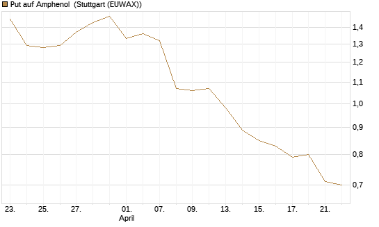 Put auf Amphenol [J.P. Morgan Structured Products B.V.] Chart
