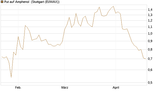 Put auf Amphenol [J.P. Morgan Structured Products B.V.] Chart