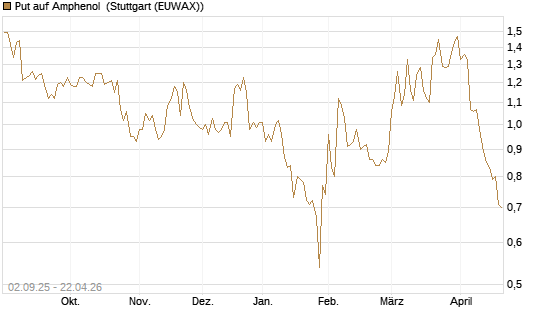 Put auf Amphenol [J.P. Morgan Structured Products B.V.] Chart
