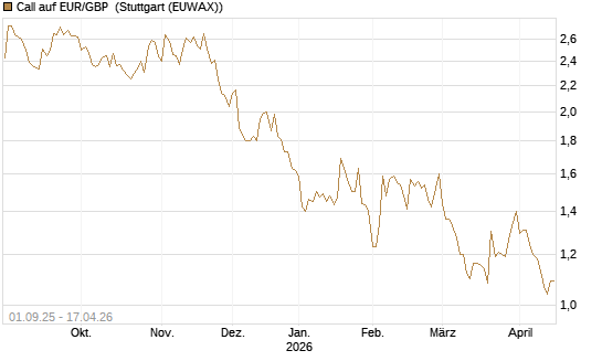 Call auf EUR/GBP [J.P. Morgan Structured Products B.V.] Chart