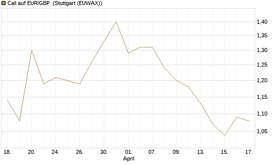 Call auf EUR/GBP [J.P. Morgan Structured Products B.V.] Chart