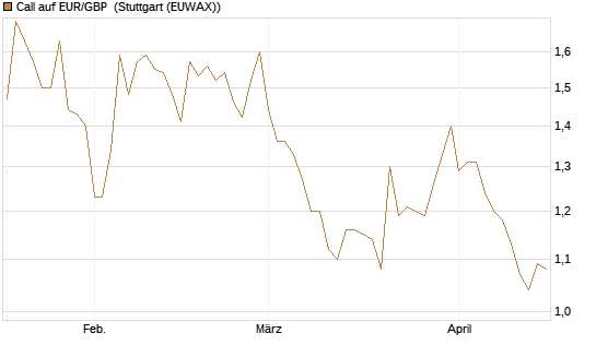 Call auf EUR/GBP [J.P. Morgan Structured Products B.V.] Chart