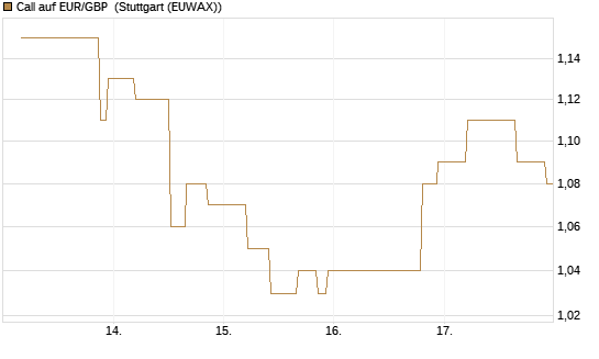 Call auf EUR/GBP [J.P. Morgan Structured Products B.V.] Chart