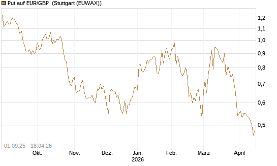 Put auf EUR/GBP [J.P. Morgan Structured Products B.V.] Chart