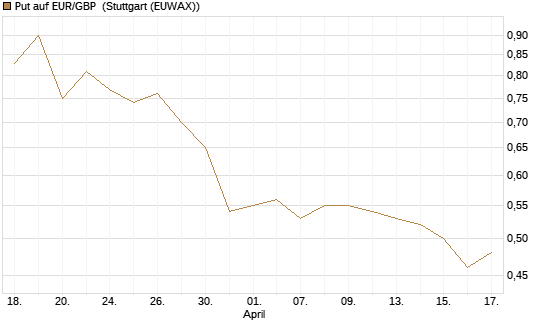 Put auf EUR/GBP [J.P. Morgan Structured Products B.V.] Chart