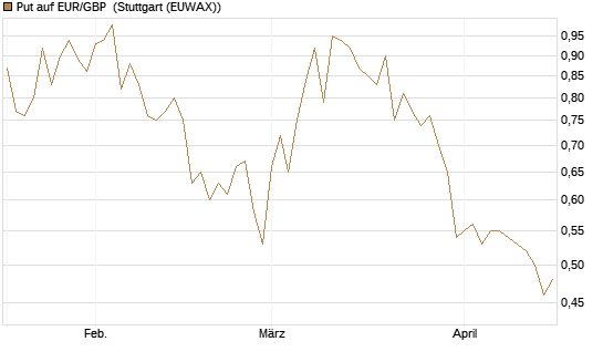 Put auf EUR/GBP [J.P. Morgan Structured Products B.V.] Chart