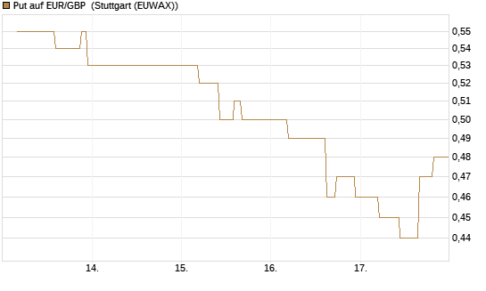 Put auf EUR/GBP [J.P. Morgan Structured Products B.V.] Chart