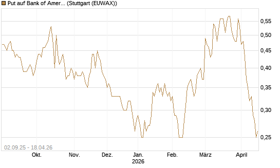 Put auf Bank of America [J.P. Morgan Structured Products B.V.] Chart