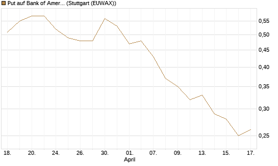 Put auf Bank of America [J.P. Morgan Structured Products B.V.] Chart