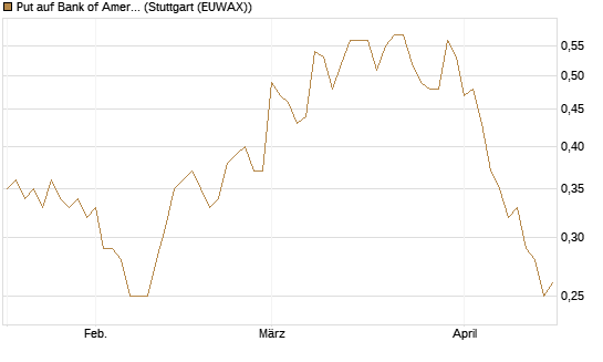 Put auf Bank of America [J.P. Morgan Structured Products B.V.] Chart