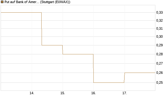 Put auf Bank of America [J.P. Morgan Structured Products B.V.] Chart