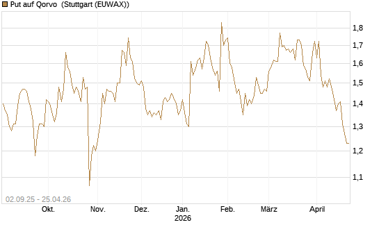 Put auf Qorvo [J.P. Morgan Structured Products B.V.] Chart