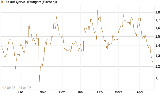 Put auf Qorvo [J.P. Morgan Structured Products B.V.] Chart