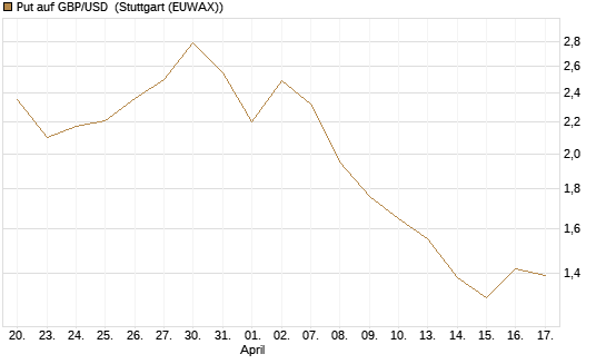 Put auf GBP/USD [J.P. Morgan Structured Products B.V.] Chart