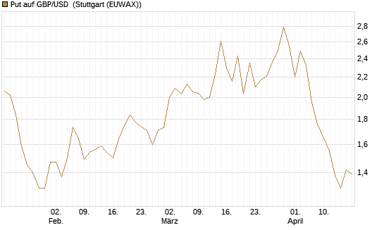 Put auf GBP/USD [J.P. Morgan Structured Products B.V.] Chart