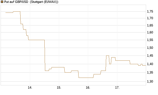 Put auf GBP/USD [J.P. Morgan Structured Products B.V.] Chart