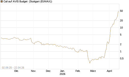 Call auf AVIS Budget [J.P. Morgan Structured Products B.V.] Chart