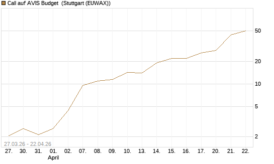 Call auf AVIS Budget [J.P. Morgan Structured Products B.V.] Chart