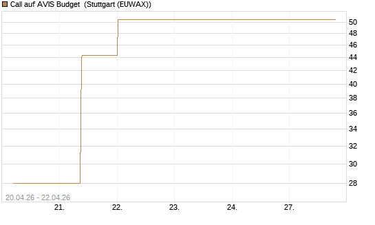 Call auf AVIS Budget [J.P. Morgan Structured Products B.V.] Chart