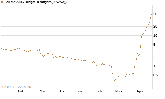 Call auf AVIS Budget [J.P. Morgan Structured Products B.V.] Chart