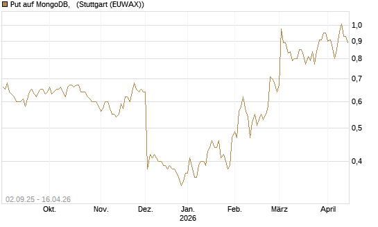 Put auf MongoDB,  [J.P. Morgan Structured Products B.V.] Chart