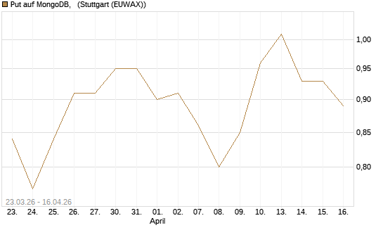 Put auf MongoDB,  [J.P. Morgan Structured Products B.V.] Chart