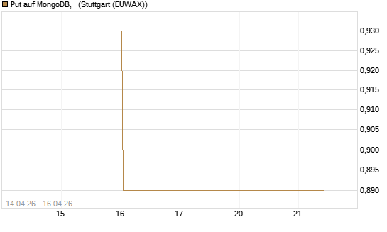 Put auf MongoDB,  [J.P. Morgan Structured Products B.V.] Chart