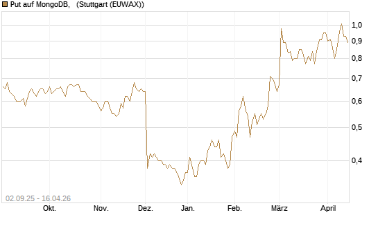 Put auf MongoDB,  [J.P. Morgan Structured Products B.V.] Chart