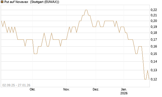 Put auf Novavax [J.P. Morgan Structured Products B.V.] Chart
