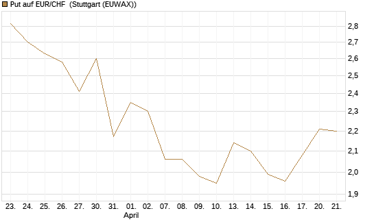 Put auf EUR/CHF [J.P. Morgan Structured Products B.V.] Chart