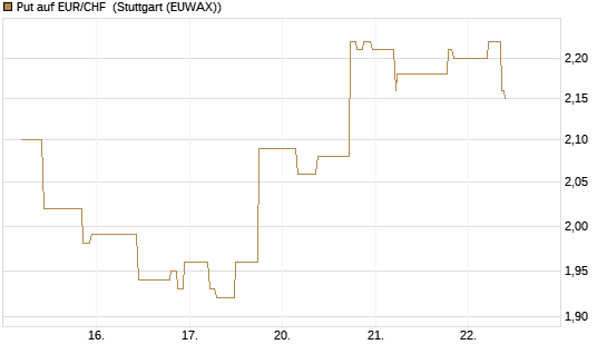 Put auf EUR/CHF [J.P. Morgan Structured Products B.V.] Chart