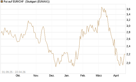 Put auf EUR/CHF [J.P. Morgan Structured Products B.V.] Chart