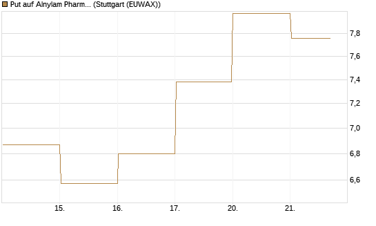 Put auf Alnylam Pharmaceuticals [J.P. Morgan Structured Products B.V.] Chart