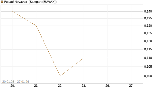 Put auf Novavax [J.P. Morgan Structured Products B.V.] Chart
