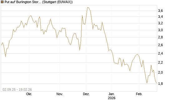 Put auf Burlington Stores [J.P. Morgan Structured Products B.V.] Chart