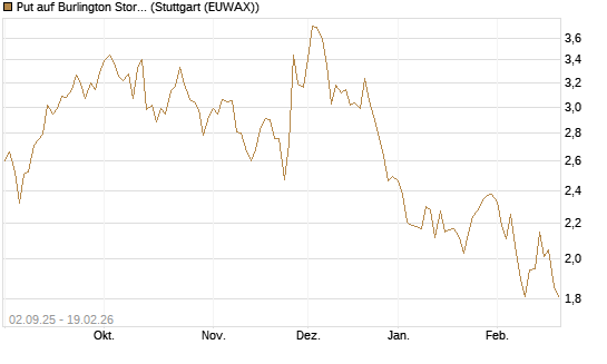 Put auf Burlington Stores [J.P. Morgan Structured Products B.V.] Chart